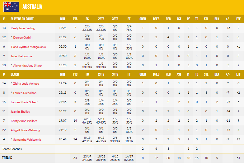 中国女篮大胜澳大利亚 3战全胜晋级半决赛